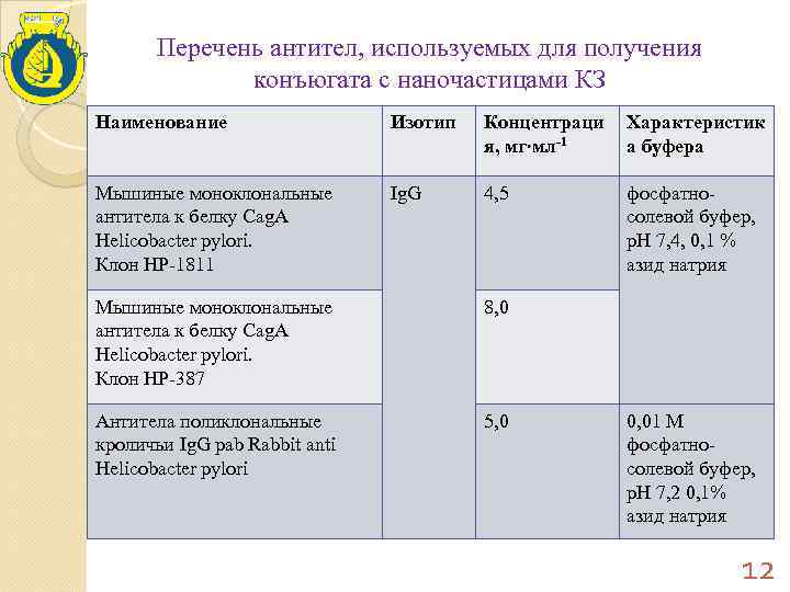 Перечень антител, используемых для получения конъюгата с наночастицами КЗ Наименование Изотип Концентраци я, мг