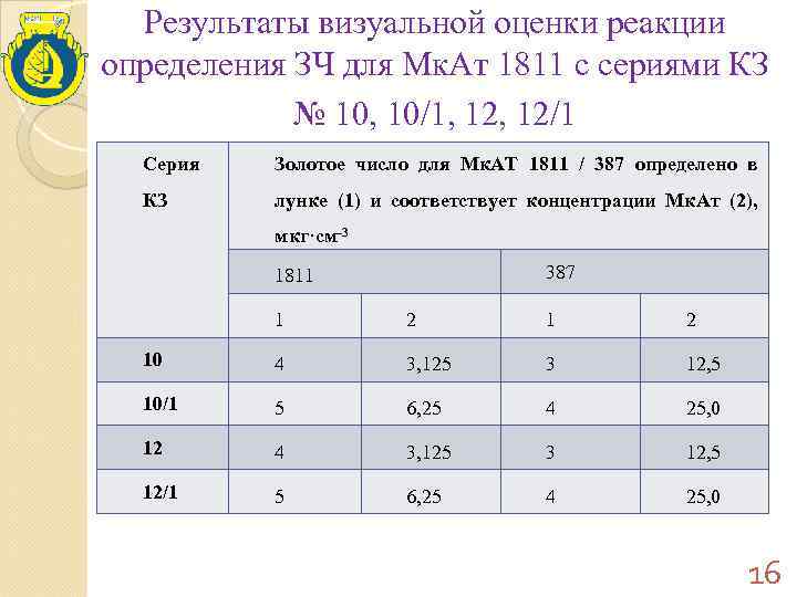 Результаты визуальной оценки реакции определения ЗЧ для Мк. Ат 1811 с сериями КЗ №