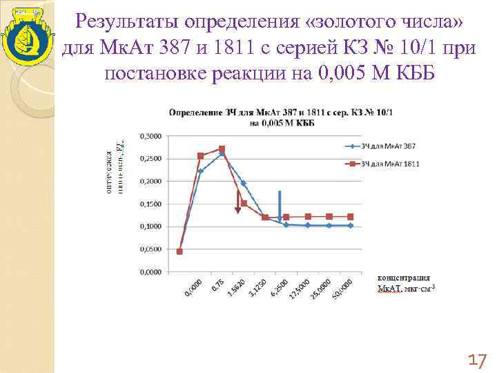 Результаты определения «золотого числа» для Мк. Ат 387 и 1811 с серией КЗ №