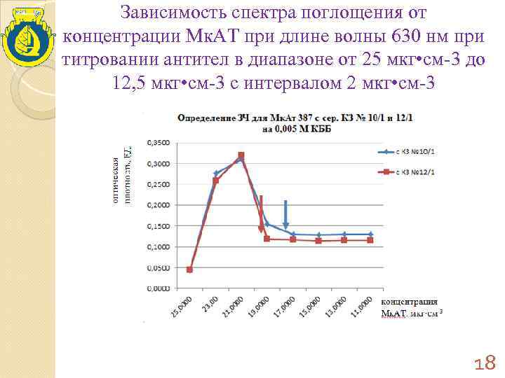 Зависимость спектра поглощения от концентрации Мк. АТ при длине волны 630 нм при титровании