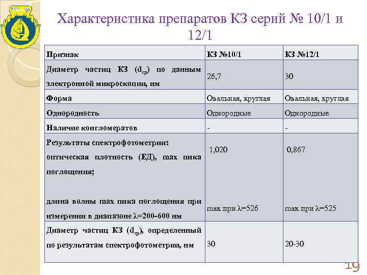 Характеристика препаратов КЗ серий № 10/1 и 12/1 Признак КЗ № 10/1 КЗ №