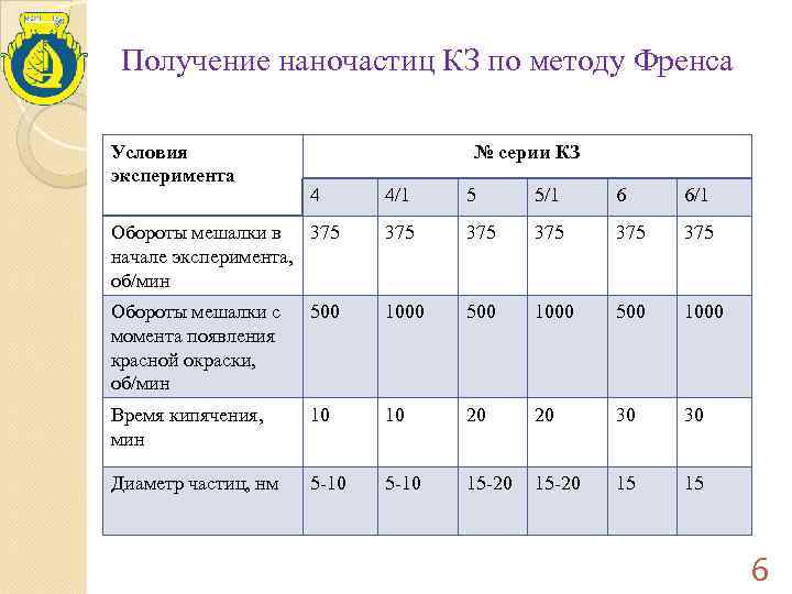 Получение наночастиц КЗ по методу Френса Условия эксперимента № серии КЗ 4 4/1 5