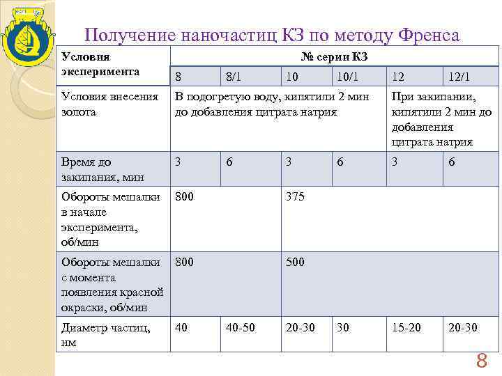 Получение наночастиц КЗ по методу Френса Условия эксперимента № серии КЗ 8 Условия внесения