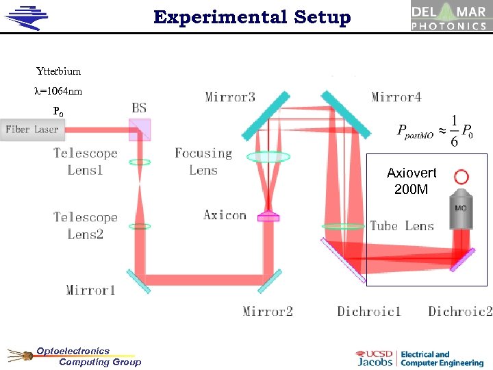 Experimental Setup Ytterbium l=1064 nm P 0 Axiovert 200 M Optoelectronics Computing Group 