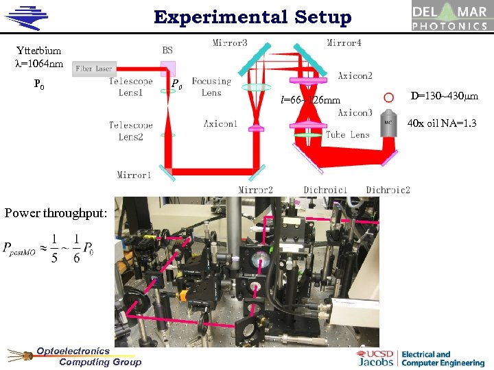 Experimental Setup Ytterbium l=1064 nm P 0 l=66~126 mm D=130~430 mm 40 x oil