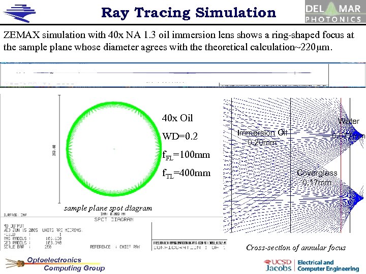 Ray Tracing Simulation ZEMAX simulation with 40 x NA 1. 3 oil immersion lens