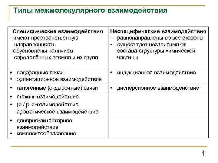 Типы межмолекулярного взаимодействия Специфические взаимодействия - имеют пространственную направленность - обусловлены наличием определённых атомов