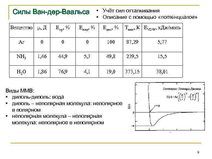 Силы Ван-дер-Ваальса Вещество μ, Д Ar 0 NH 3 1, 46 H 2 O