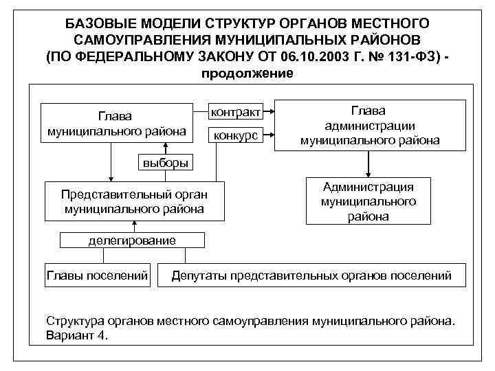 БАЗОВЫЕ МОДЕЛИ СТРУКТУР ОРГАНОВ МЕСТНОГО САМОУПРАВЛЕНИЯ МУНИЦИПАЛЬНЫХ РАЙОНОВ (ПО ФЕДЕРАЛЬНОМУ ЗАКОНУ ОТ 06. 10.