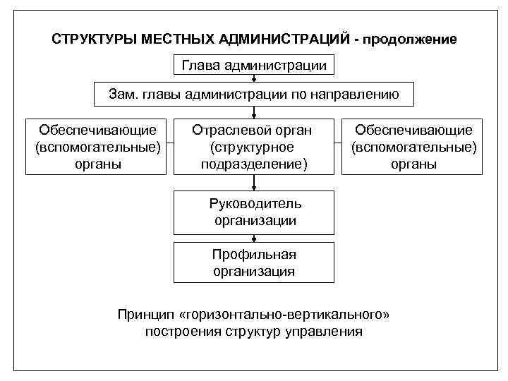 Структура муниципального образования