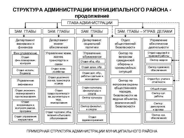 Отделы образования районных администраций. Структура отделов администрации муниципального района. Структура администрации городского района схема. Организационная структура муниципального управления. Администрация муниципального района состав.