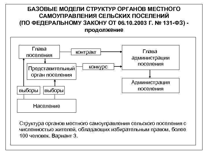 БАЗОВЫЕ МОДЕЛИ СТРУКТУР ОРГАНОВ МЕСТНОГО САМОУПРАВЛЕНИЯ СЕЛЬСКИХ ПОСЕЛЕНИЙ (ПО ФЕДЕРАЛЬНОМУ ЗАКОНУ ОТ 06. 10.