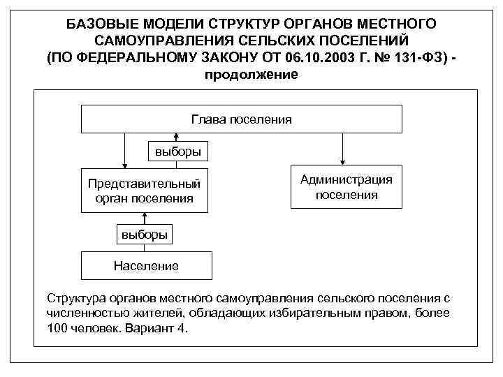 Одноуровневая система местного самоуправления последние новости. Система местного самоуправления схема. Схема системы органов местного самоуправления сельского поселения. Система органов местного самоуправления города схема.