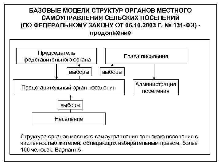 БАЗОВЫЕ МОДЕЛИ СТРУКТУР ОРГАНОВ МЕСТНОГО САМОУПРАВЛЕНИЯ СЕЛЬСКИХ ПОСЕЛЕНИЙ (ПО ФЕДЕРАЛЬНОМУ ЗАКОНУ ОТ 06. 10.