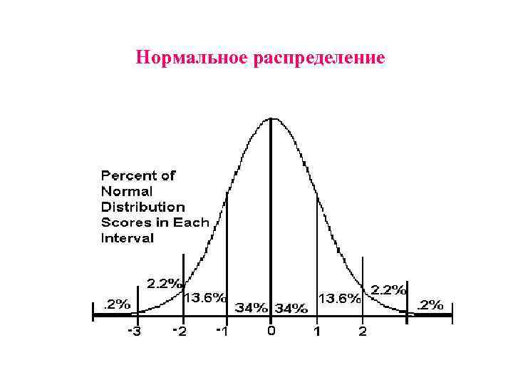  Нормальное распределение 