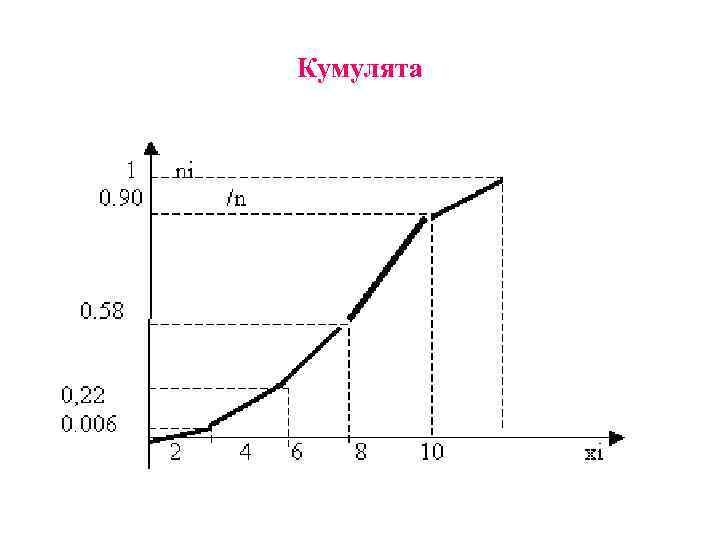 Графическое изображение рядов распределения полигон гистограмма кумулята и огива