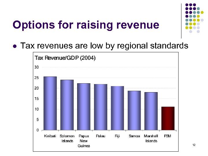 Options for raising revenue l Tax revenues are low by regional standards 12 