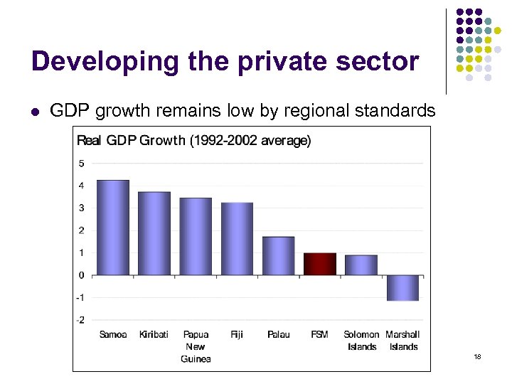 Developing the private sector l GDP growth remains low by regional standards 18 