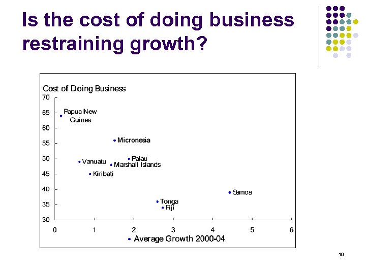 Is the cost of doing business restraining growth? 19 