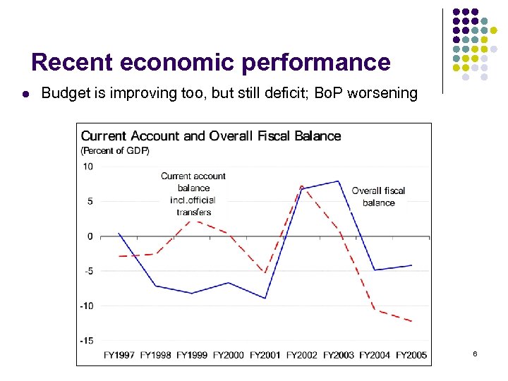 Recent economic performance l Budget is improving too, but still deficit; Bo. P worsening