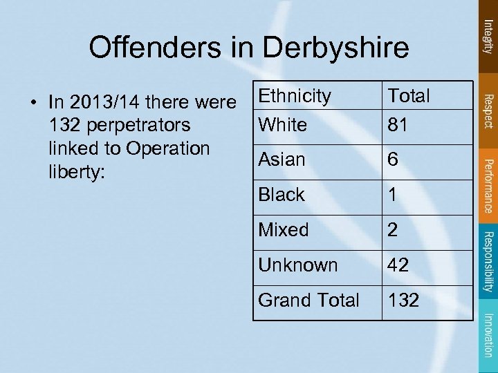 Offenders in Derbyshire • In 2013/14 there were Ethnicity White 132 perpetrators linked to