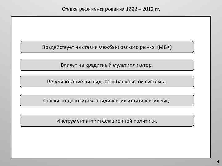 Ставка рефинансирования 1992 – 2012 гг. Воздействует на ставки межбанковского рынка. (МБК) Влияет на