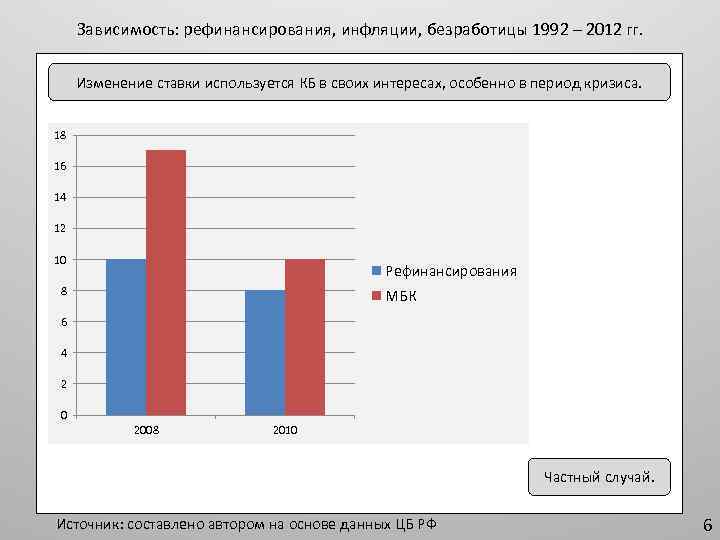 Зависимость: рефинансирования, инфляции, безработицы 1992 – 2012 гг. Изменение ставки используется КБ в своих