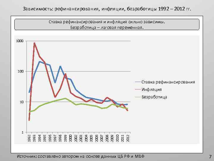 Зависимость инфляции