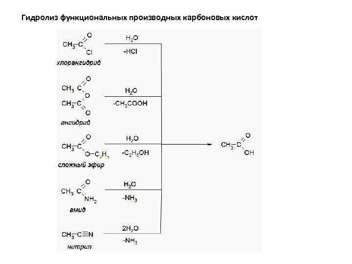 Карбоновые кислоты образуются при гидролизе. Гидролиз функциональных производных карбоновых кислот. Гидролиз различных функциональных производных карбоновых кислот. Функциональные производные карбоновых кислот галогенангидриды. Гидролиз карбоксильной группы.