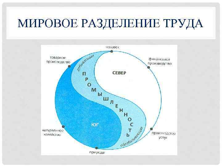 МИРОВОЕ РАЗДЕЛЕНИЕ ТРУДА 