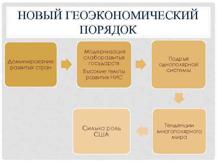 НОВЫЙ ГЕОЭКОНОМИЧЕСКИЙ ПОРЯДОК Доминирование развитых стран Модернизация слаборазвитых государств Высокие темпы развития НИС Сильна