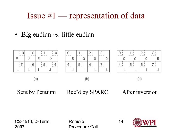 Issue #1 — representation of data • Big endian vs. little endian Sent by