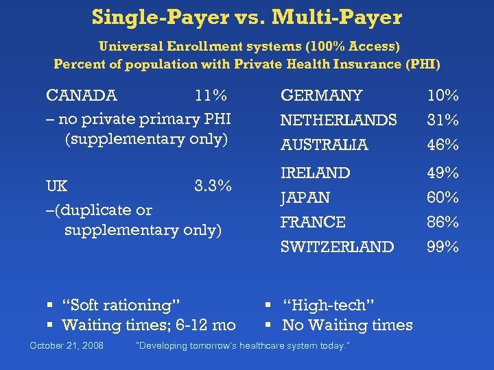 Single-Payer vs. Multi-Payer Universal Enrollment systems (100% Access) Percent of population with Private Health