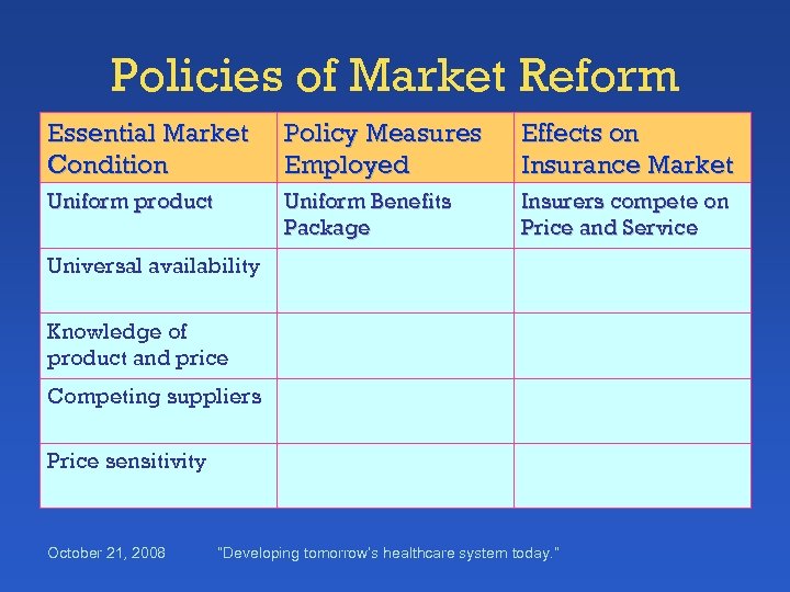 Policies of Market Reform Essential Market Condition Policy Measures Employed Effects on Insurance Market