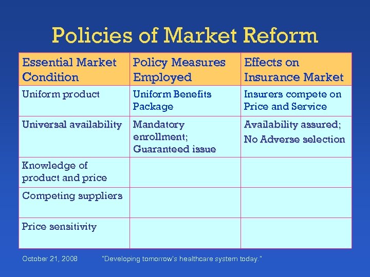 Policies of Market Reform Essential Market Condition Policy Measures Employed Effects on Insurance Market