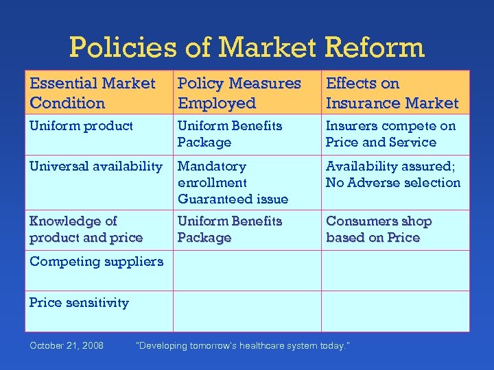 Policies of Market Reform Essential Market Condition Policy Measures Employed Effects on Insurance Market