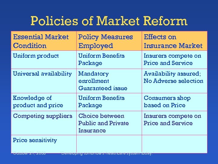 Policies of Market Reform Essential Market Condition Policy Measures Employed Effects on Insurance Market