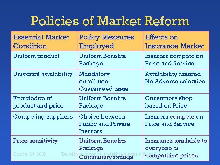 Policies of Market Reform Essential Market Condition Policy Measures Employed Effects on Insurance Market