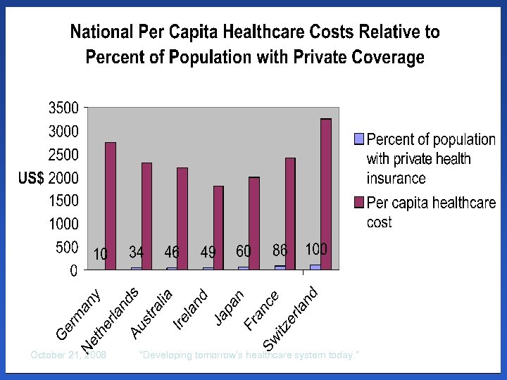 October 21, 2008 “Developing tomorrow’s healthcare system today. ” 