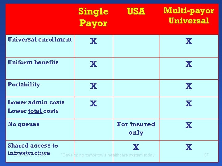 Single Payor USA Multi-payor Universal enrollment X X Uniform benefits X X Portability X