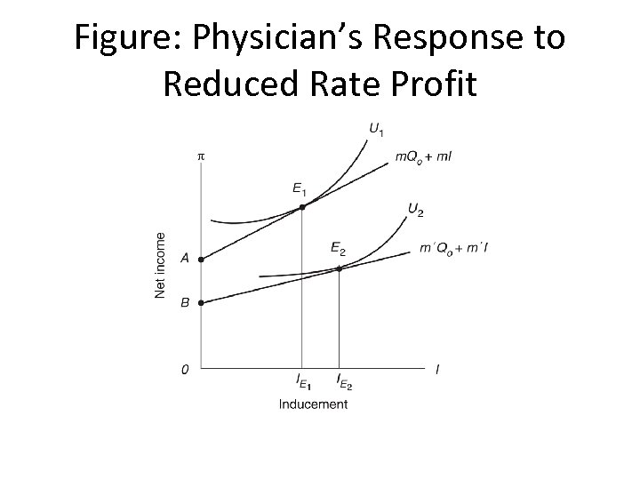 Figure: Physician’s Response to Reduced Rate Profit 