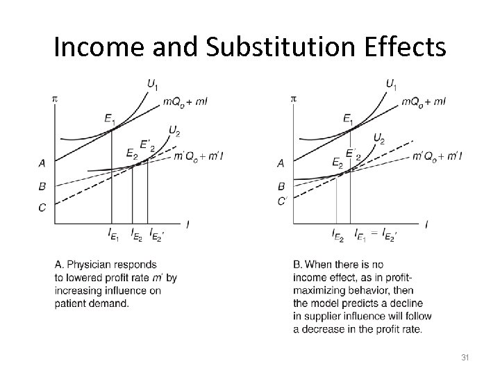 Income and Substitution Effects 31 