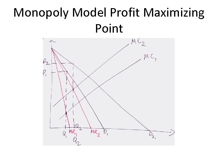 Monopoly Model Profit Maximizing Point 