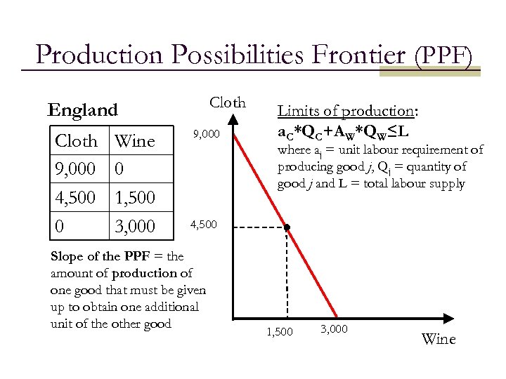 Production Possibilities Frontier (PPF) Cloth England Cloth 9, 000 4, 500 0 Wine 0