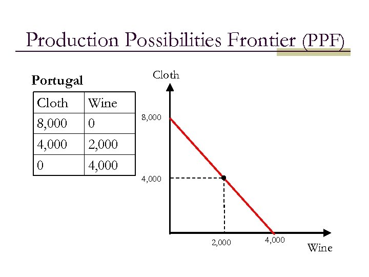 Production Possibilities Frontier (PPF) Cloth Portugal Cloth 8, 000 4, 000 0 Wine 0