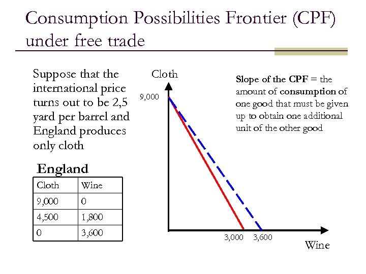 Consumption Possibilities Frontier (CPF) under free trade Suppose that the international price turns out