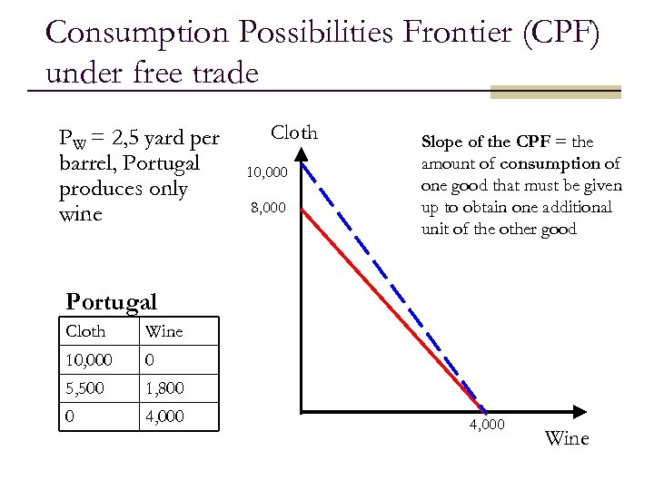 Consumption Possibilities Frontier (CPF) under free trade PW = 2, 5 yard per barrel,