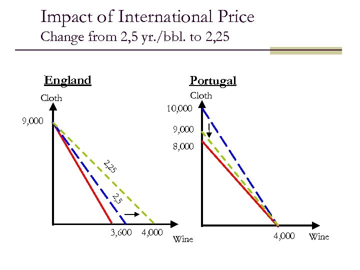 Impact of International Price Change from 2, 5 yr. /bbl. to 2, 25 England