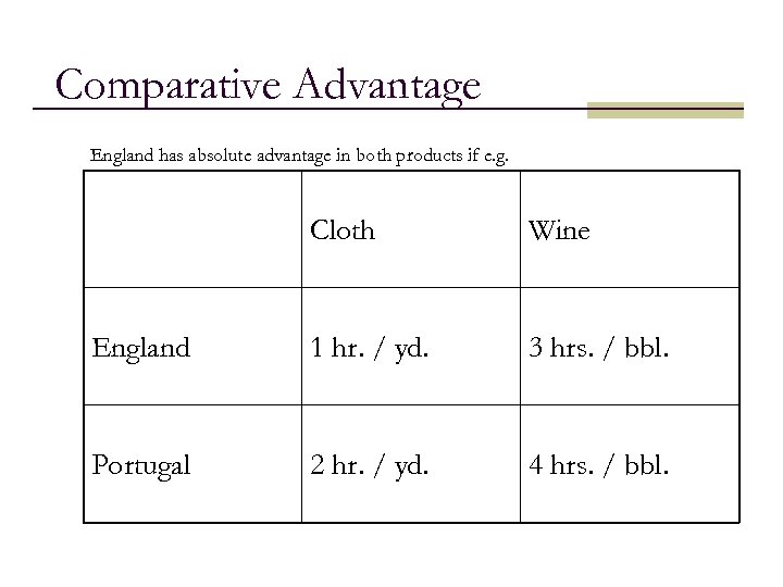 Comparative Advantage England has absolute advantage in both products if e. g. Cloth Wine