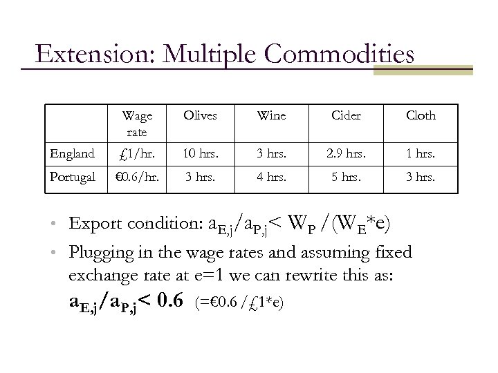 Extension: Multiple Commodities Wage rate Olives Wine Cider Cloth England £ 1/hr. 10 hrs.